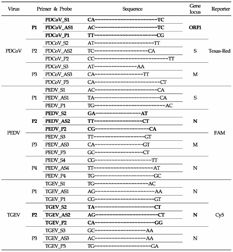 PDCoV 단일 및 SECoV 동시 감별 qRT-PCR 개발을 위한 primer 및 probe