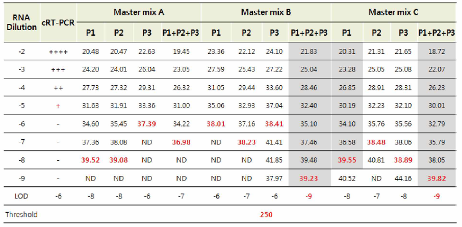 Master mix별 PDCoV 검출 감도 조사