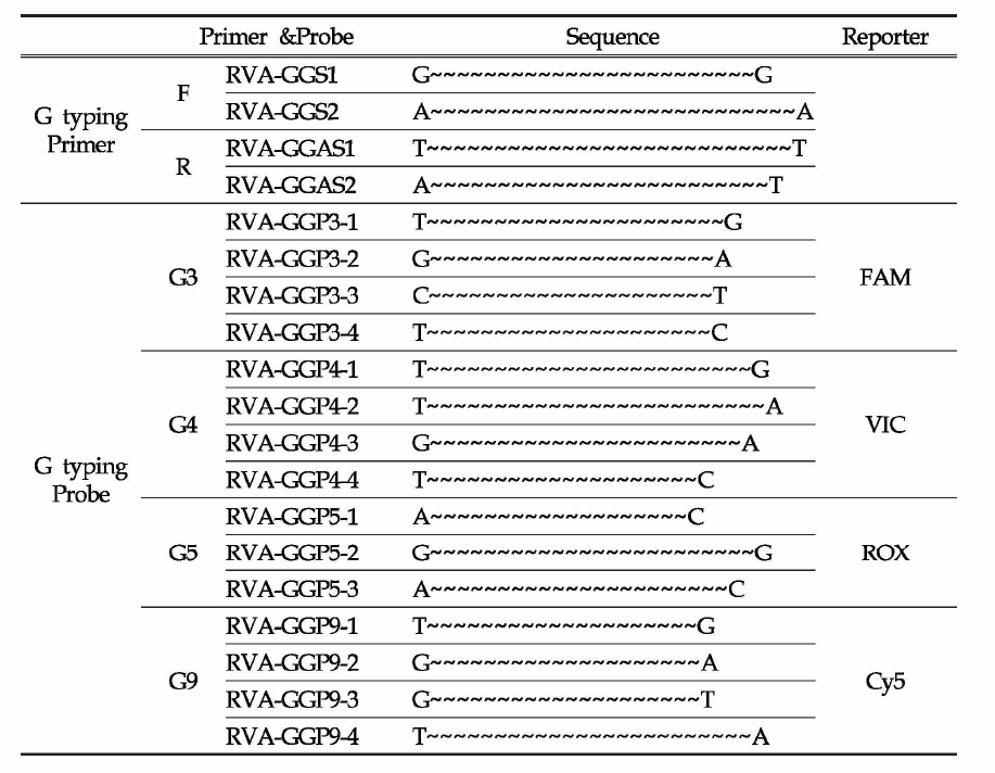 RotaV typing을 위한 qRT-PCR primer 및 probe