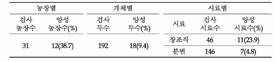 양돈수의사 의뢰 시료에 대한 PDCoV 검색(’16.3~’16.11)