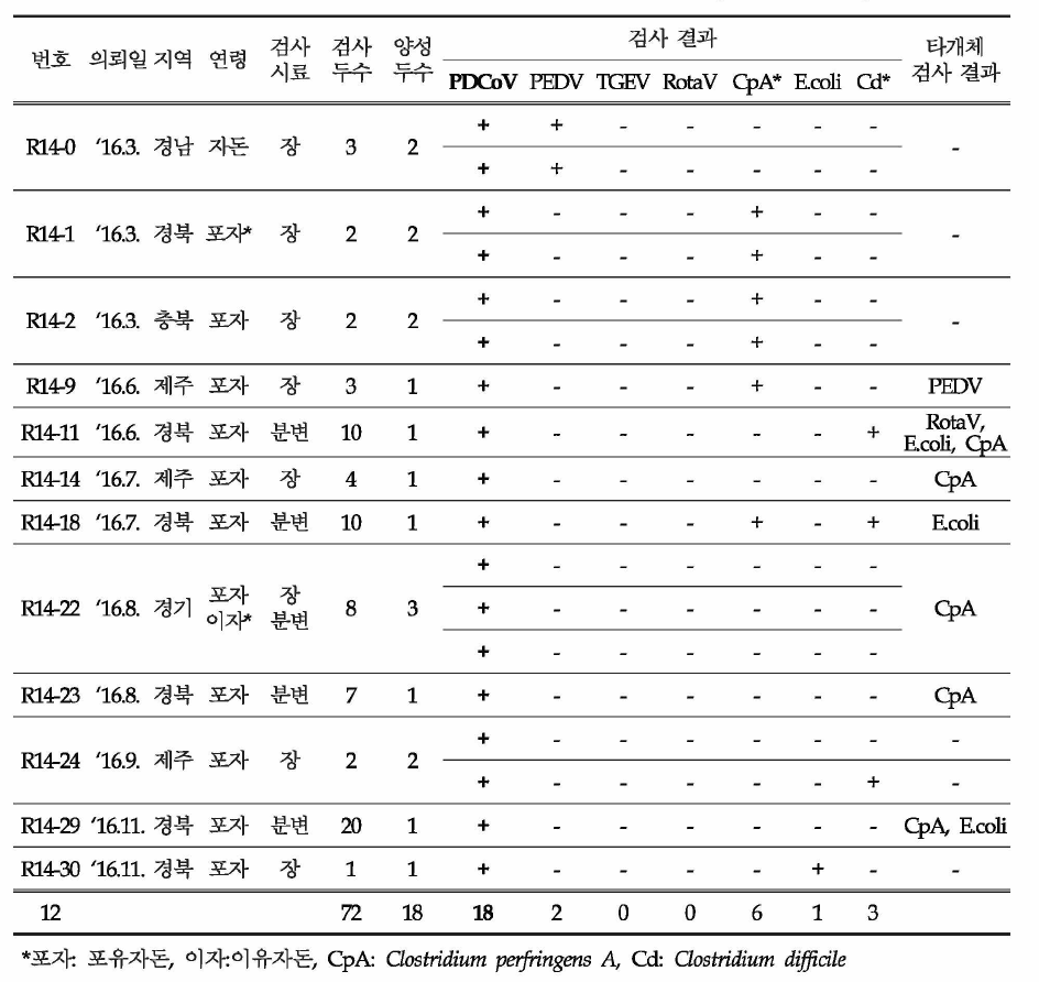 양돈수의사 의뢰 시료중 PDCoV 양성건의 세부 내역 (‘16.3 ~‘16.11)