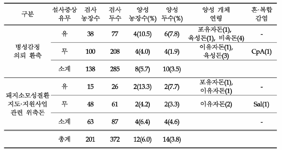 병성감정 등 의뢰 시료에 대한 PDCoV 검색(‘16.1~‘16.11)