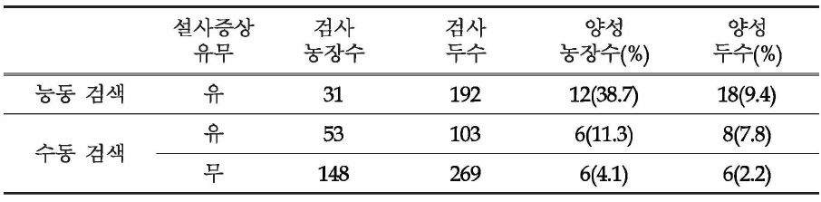 PDCoV에 대한 능동 및 수동 검색 결과