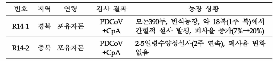 PDCoV 병원성 시험용 조직 시료 선발