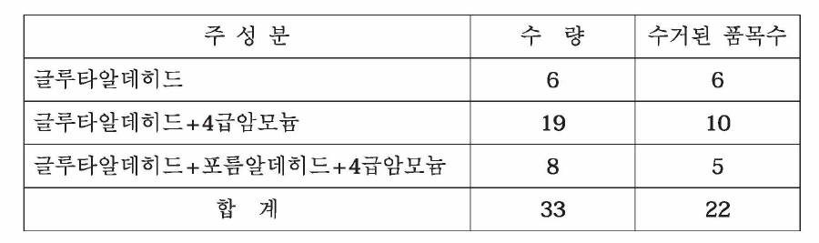 방역용 소독제 중 알데히드제의 분류