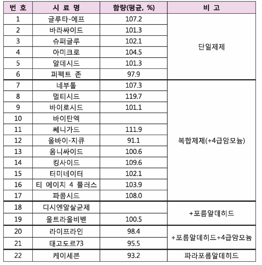 수거된 글루타알데히드 제품의 함량분석 결과