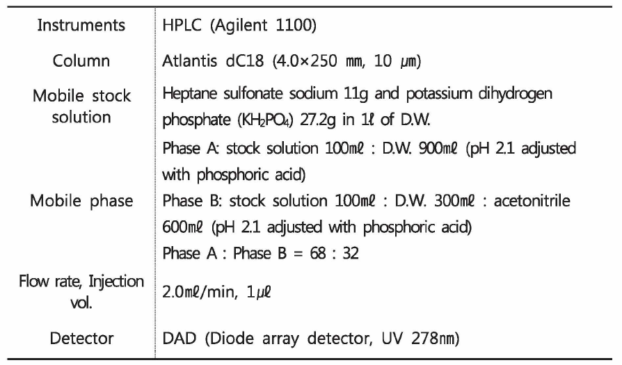 The analytical conditions for the product formulation containing enrofloxacin