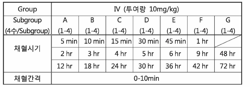 The administration scheme of products by IV