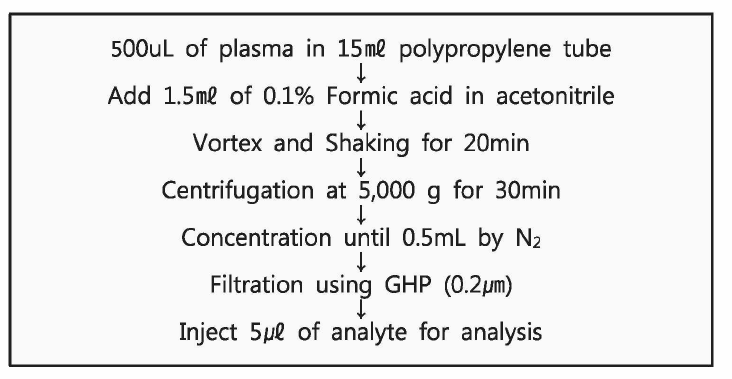 Flow chart of sample preparation for LC-MS/MS analysis