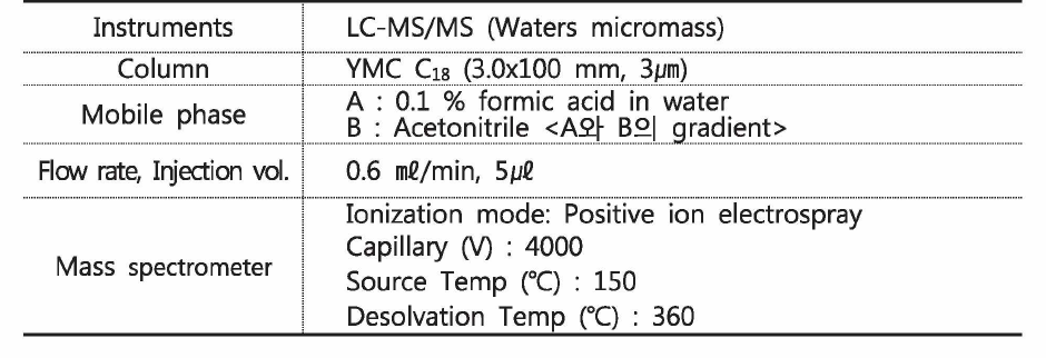 The optimal analysis conditions for enro and ciprofloxacin by LC/MS