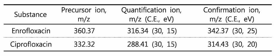 Multiple reaction monitoring (MRM) parameter of enrofloxacin and ciprofloxacin by LC-MS/MS