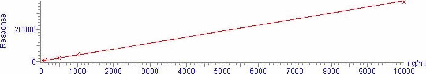 The linearity of calibration curve of enrofloxacin at does of 50, 100, 500, 1000, 10000 ng/mL