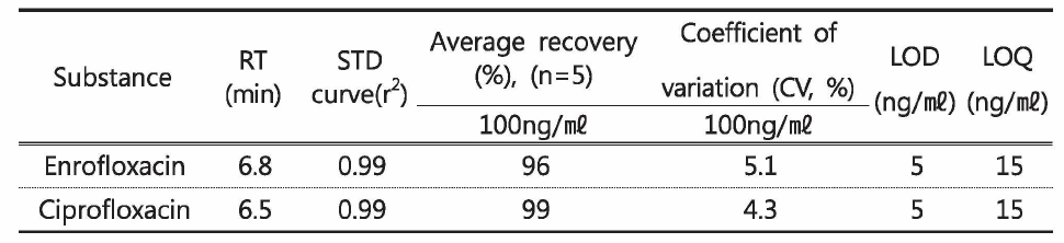 Validation parameters of enrofloxacin and ciprofloxacin by LC-MS/MS