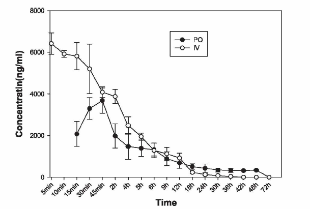 The concentration (ng/mL) of total amount of enrofloxacin and ciproxacin in plasma administered by various routes. (n=8)