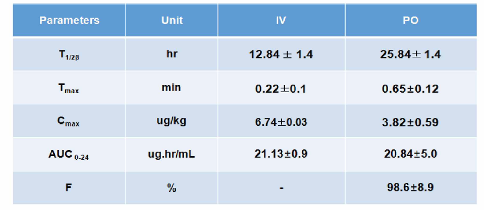 Pharmacokinetic parameter of enrofloxacin administered at 10mg/kg.bw.(n=8)