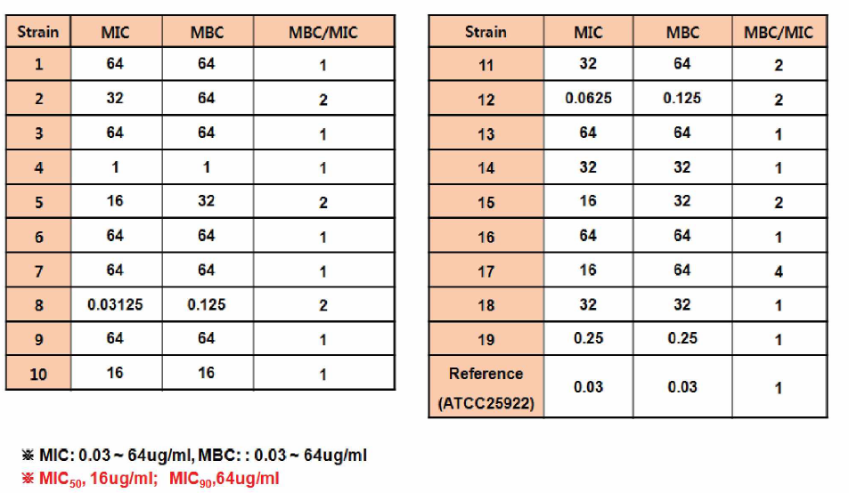 Analysis of MIC and MBC for enrofloxacin against Ecoli isolated from liver of chicken