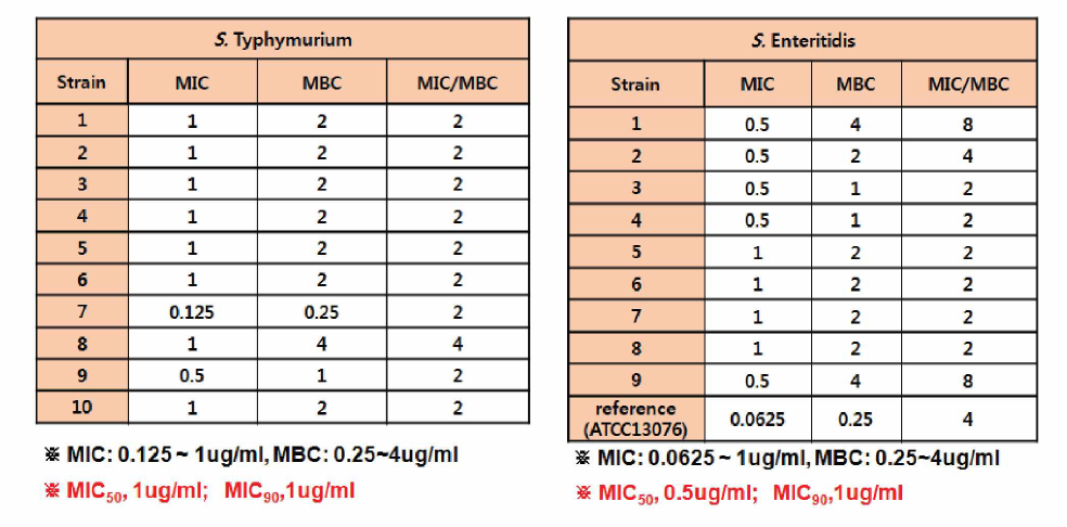 Analysis of MIC an MBC for enrcffloxacin against Salmonella isolated from liver of chicken