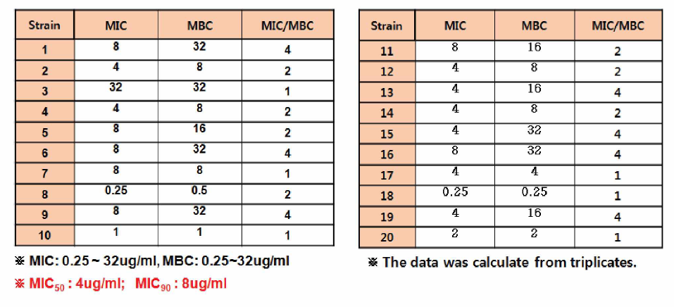 Analysis of MIC an MBC for enrcffloxacin against C jejuni isolated from muscle of chicken