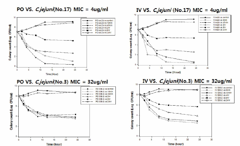 The results of ex vivo antibacterial effect of enrofloxacin using various route of administration against C. jejuni. PO(left) and IV(right). The data was calculate from triplicates