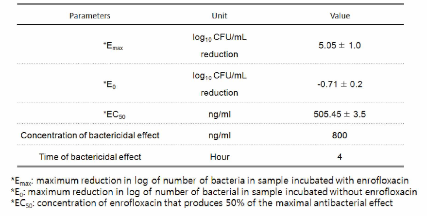 Pharmacodynamics parameters using sigmoid Emax model (Hill equation) of enrofloxacin against C. jejuni (No.3)