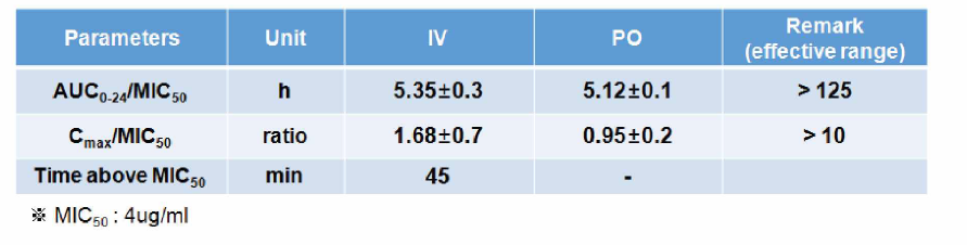 The parameter of of PK-PD integration in enrofloxacin against C. jejuni