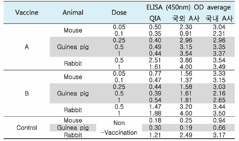 시험동물별, 백신도즈별 ELISA OD 값비교