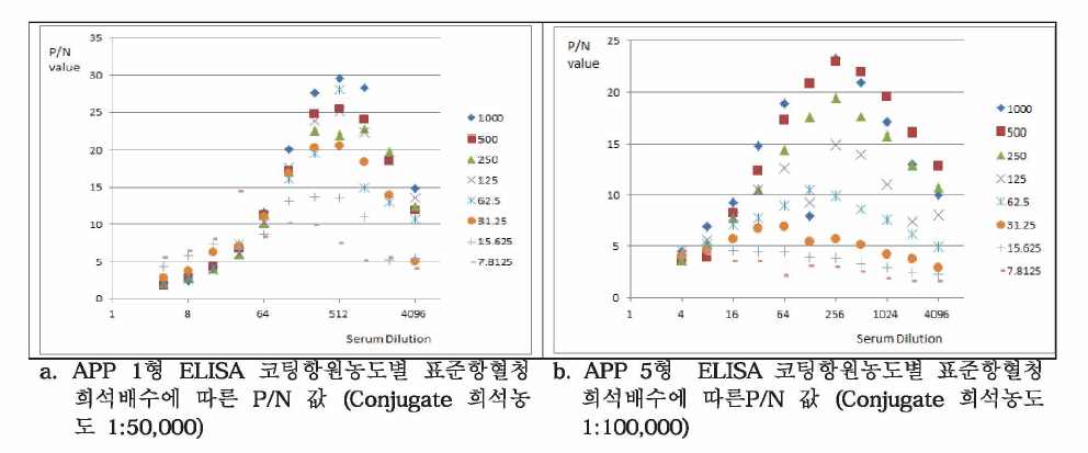APP 1형 및 5형 ELISA Coating 농도 및 표준혈청 희석 배수별 P/N값 확인