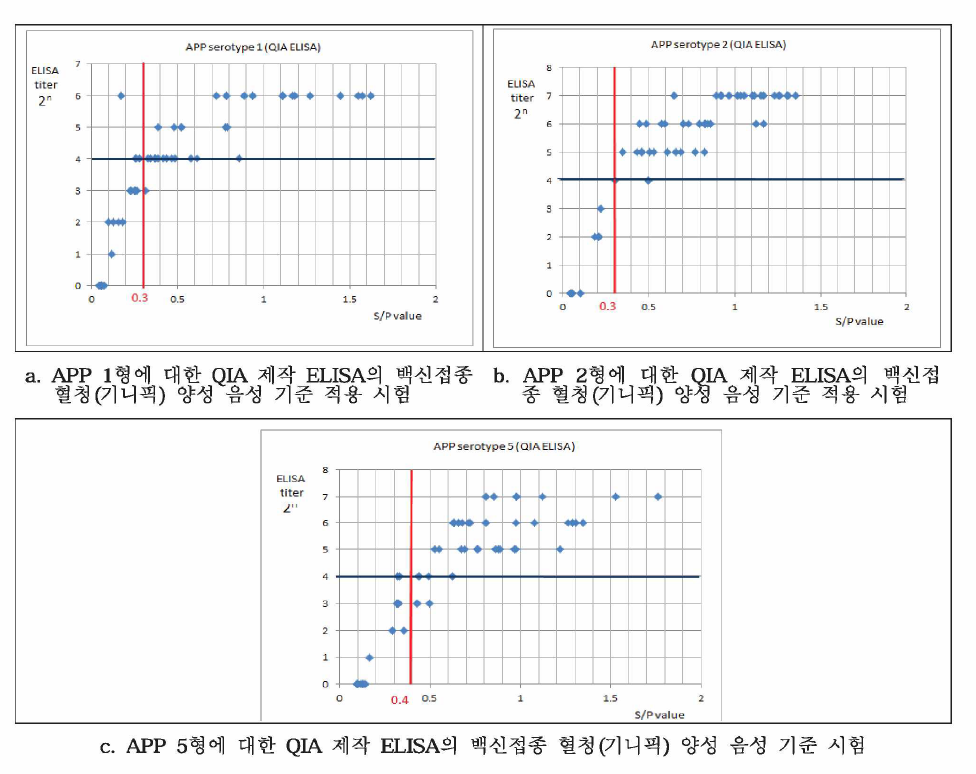QIA 제작 APP ELISA에서 기니픽 혈청의 단계별 역가(2n)와 S/P value 비교
