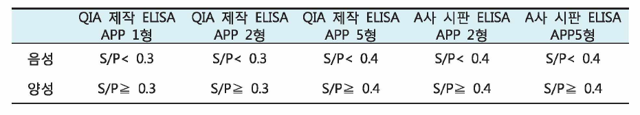 흉막폐렴 1，2, 5 혈청형별 S/P값에 따른 ELISA 판정기준