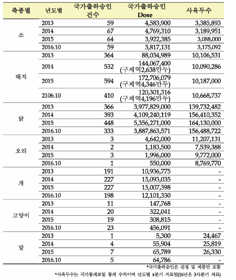 축종별 백신 국가출하승인 검정 및 면제 출하승인 건수 및 도즈