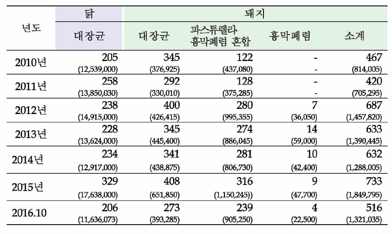 자가백신 제조신고 건수(Dose)