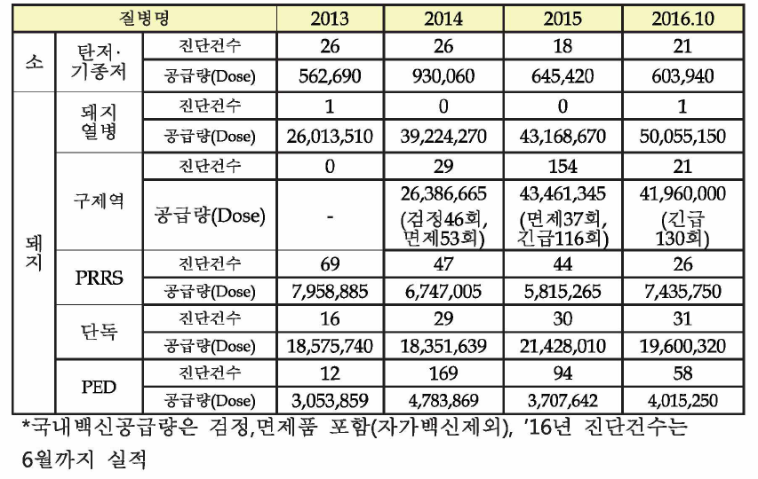 국내 주요 동물 질병에 대한 백신 공급량(소, 돼지)