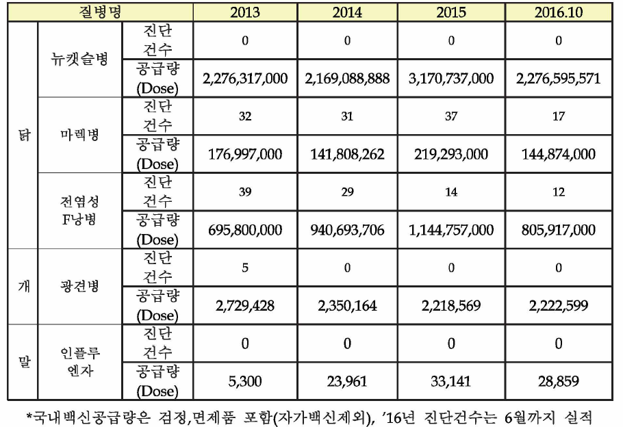 국내 주요 동물 질병에 대한 백신 공급량(닭, 개, 말)