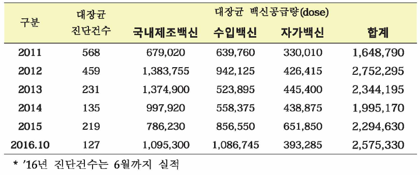 최근 돼지 대장균증 발생 및 대장균백신의 국내 공급량 변화