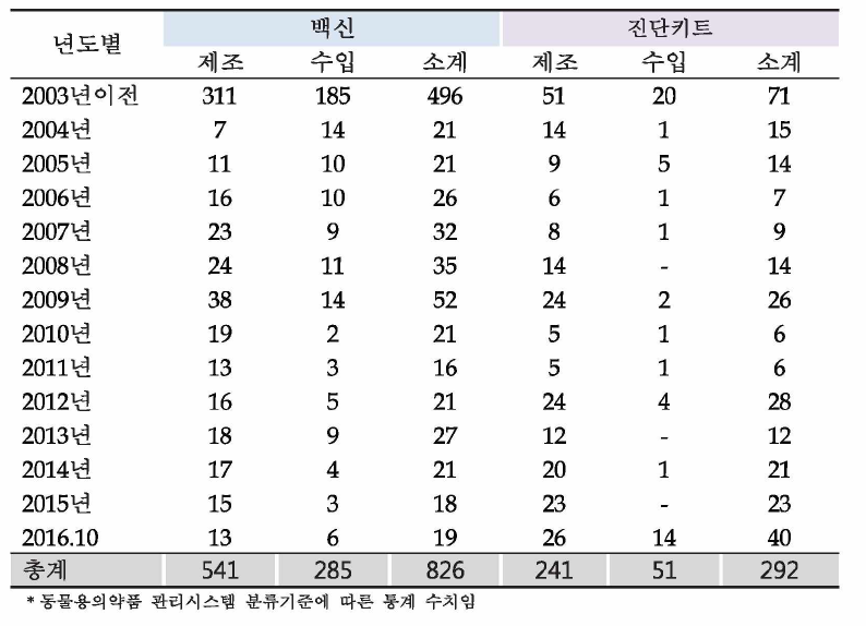 국내 동물용 생물학적제제 허가현황(건수)