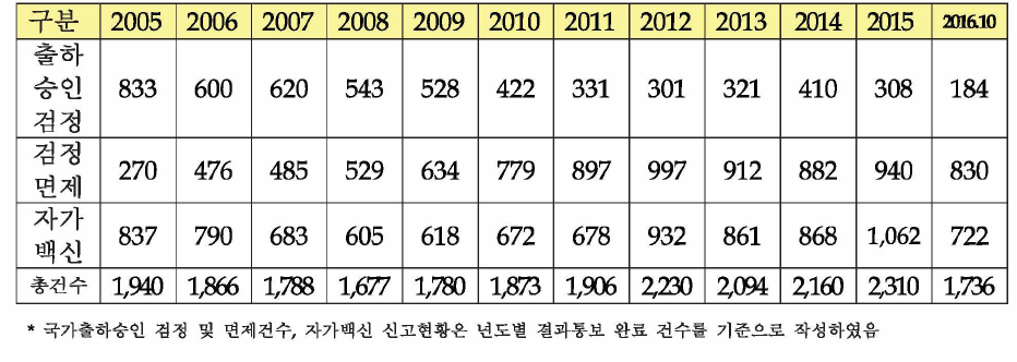 동물용 백신의 국가출하승인 검정 및 면제, 자가백신 신고현황(건)