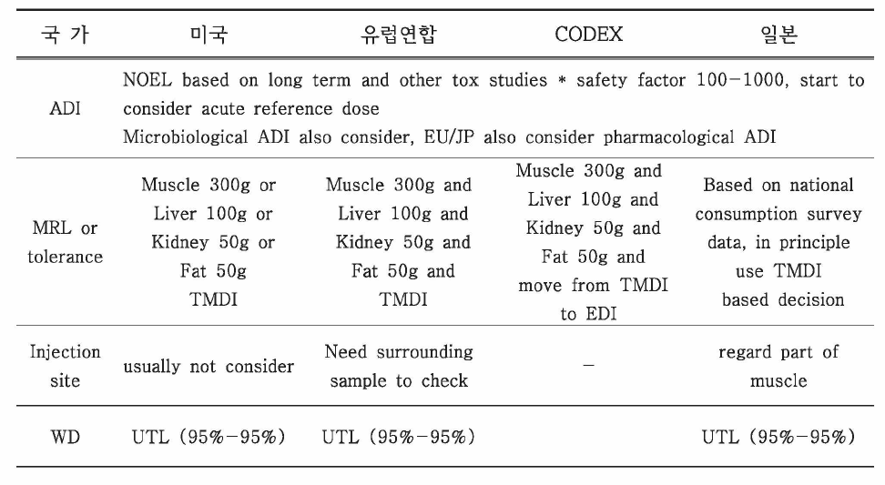 국가별 잔류허용기준 및 휴약기간 설정 절차 비교