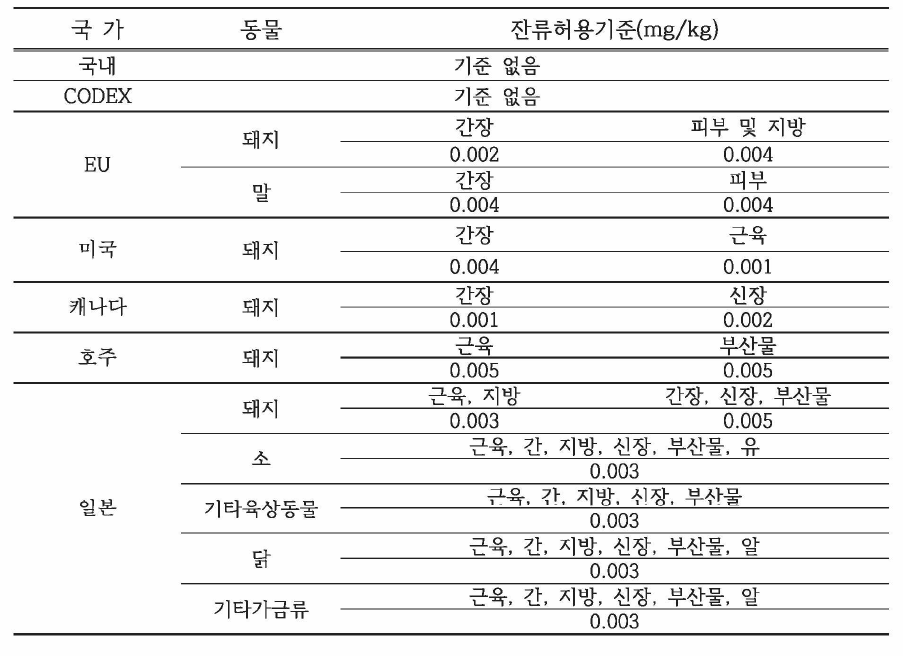 알트레노제스트의 국가별 잔류허용기준