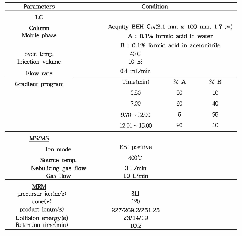 Analytical conditions of LC/MS/MS for Altrenogest analysis