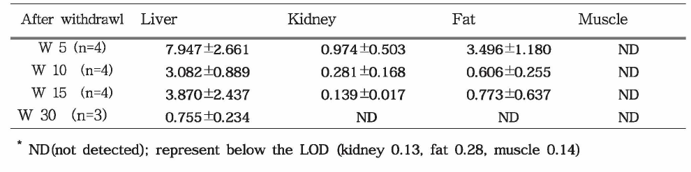 Concentration of altrenogest residues in pig tissues on 5, 10, 15, 30 days after withdrawal