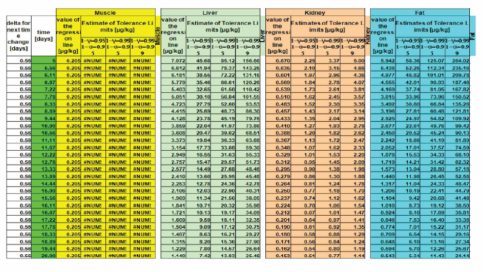 Estimate of Tolerance Limits [pgAg] of altrenogest in each edible tissue