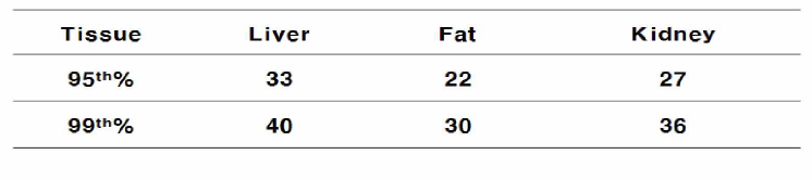 Withdrawal time according to tissue with confidence level