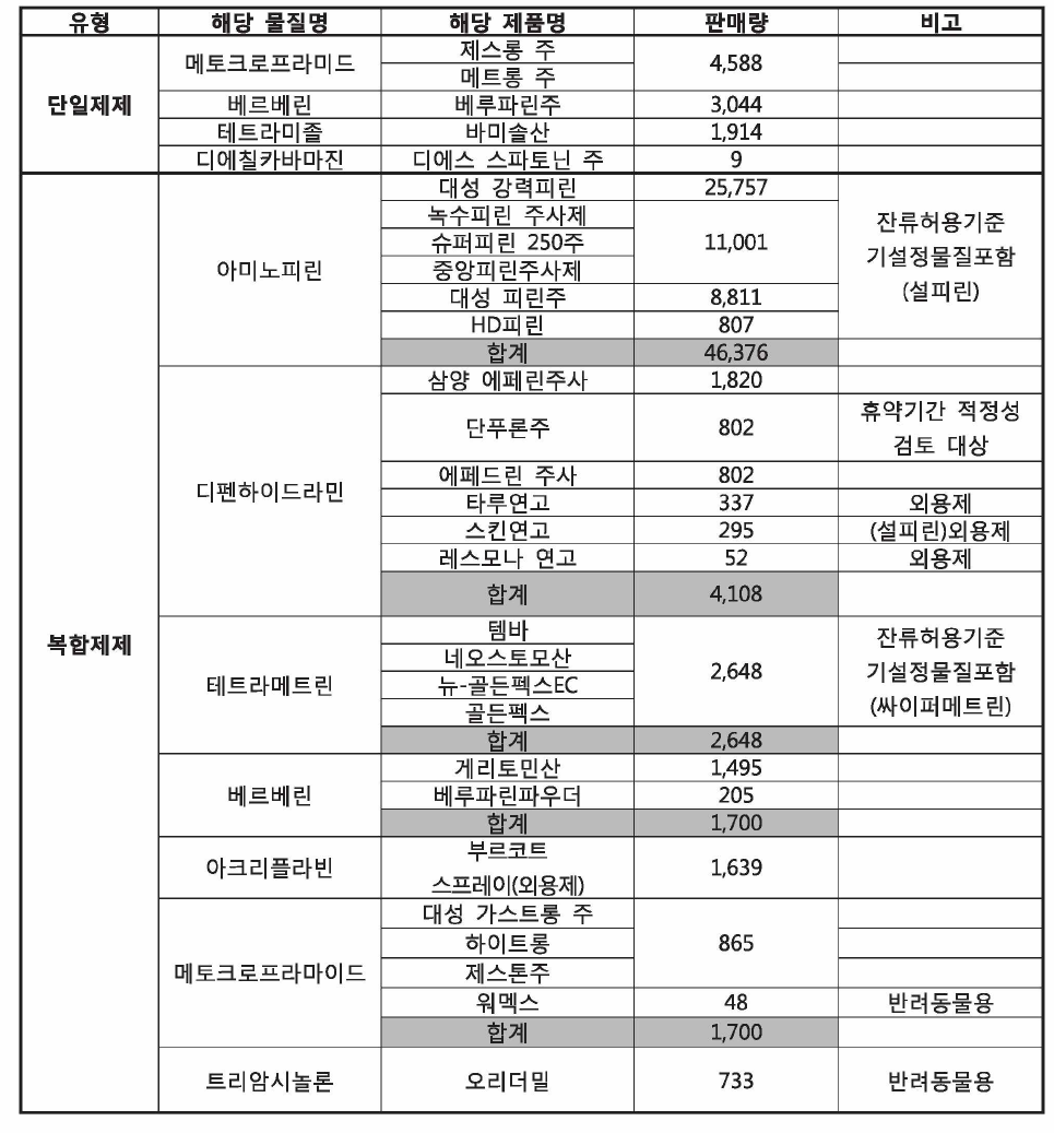 축산물 잔류조사 및 휴약기간의 설정이 필요한 물질 및 제품명