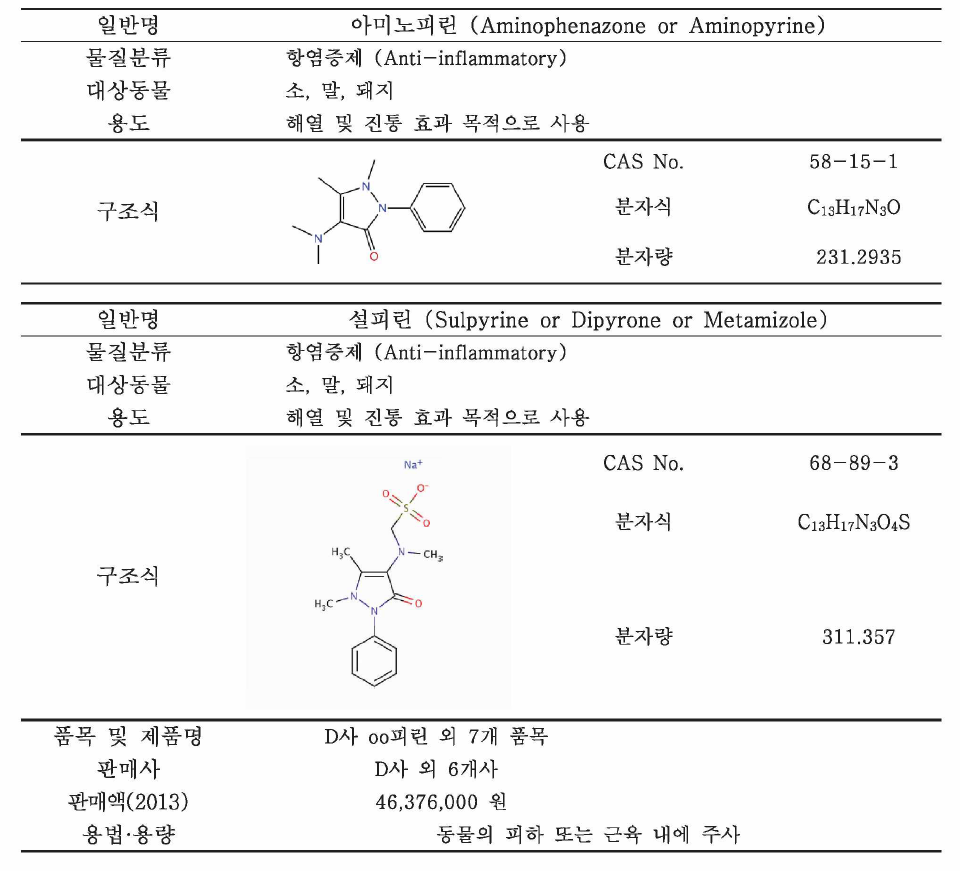 General information of Aminopyrine & Sulpyrine