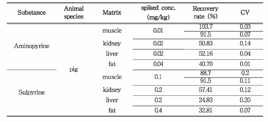 Recovery rate and coefficient of Aminopyrine/Sulpyrine in spiked pig samples