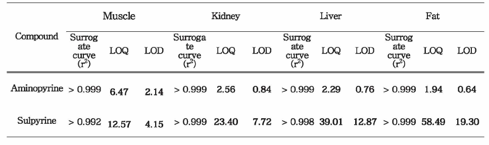 LODs and LOQs of Aminopyrine/Sulpyrine in spiked pig samples