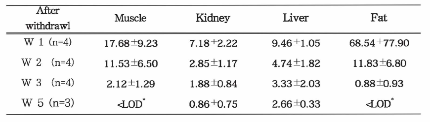 Concentration of aminopyrine residues in pig tissues on 1,2,3,5 days after withdrawal (Unit : ng g-1)