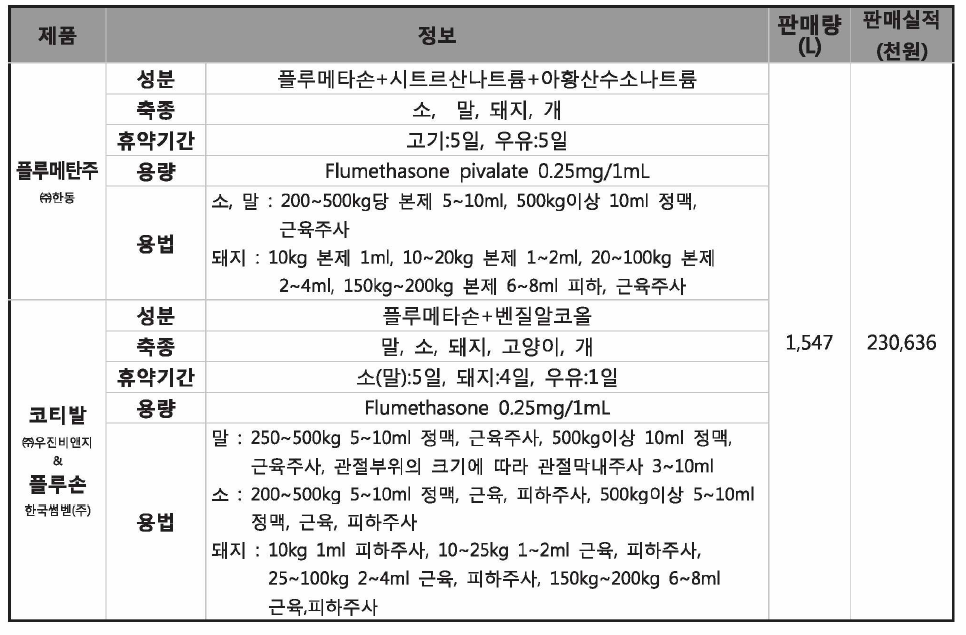 대상성분(플루메타손)이 포함된 제품의 국내 사용 현황