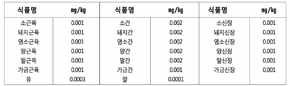 덱사메타손의 잔류허용기준(식품의 기준 및 규격 2015-34호)