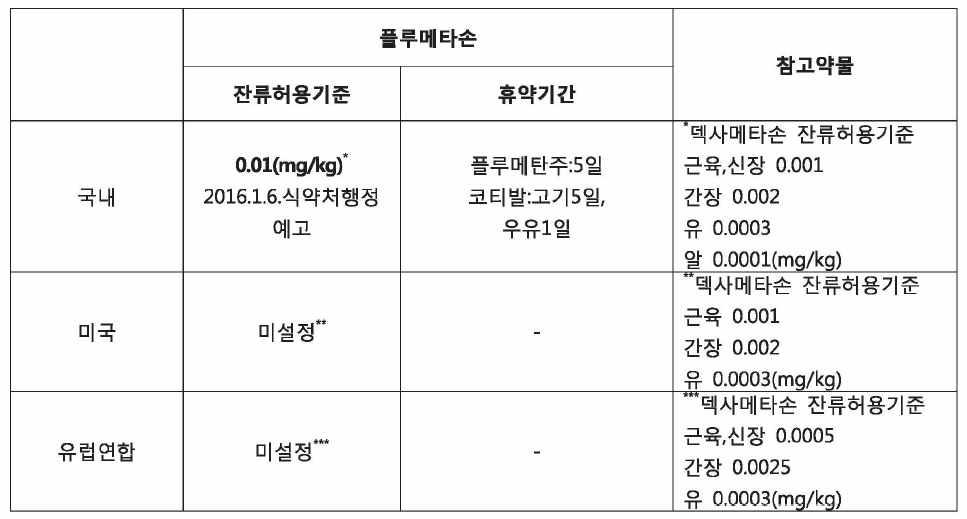 덱사메타손과 플루메타손의 주요국가 잔류허용기준